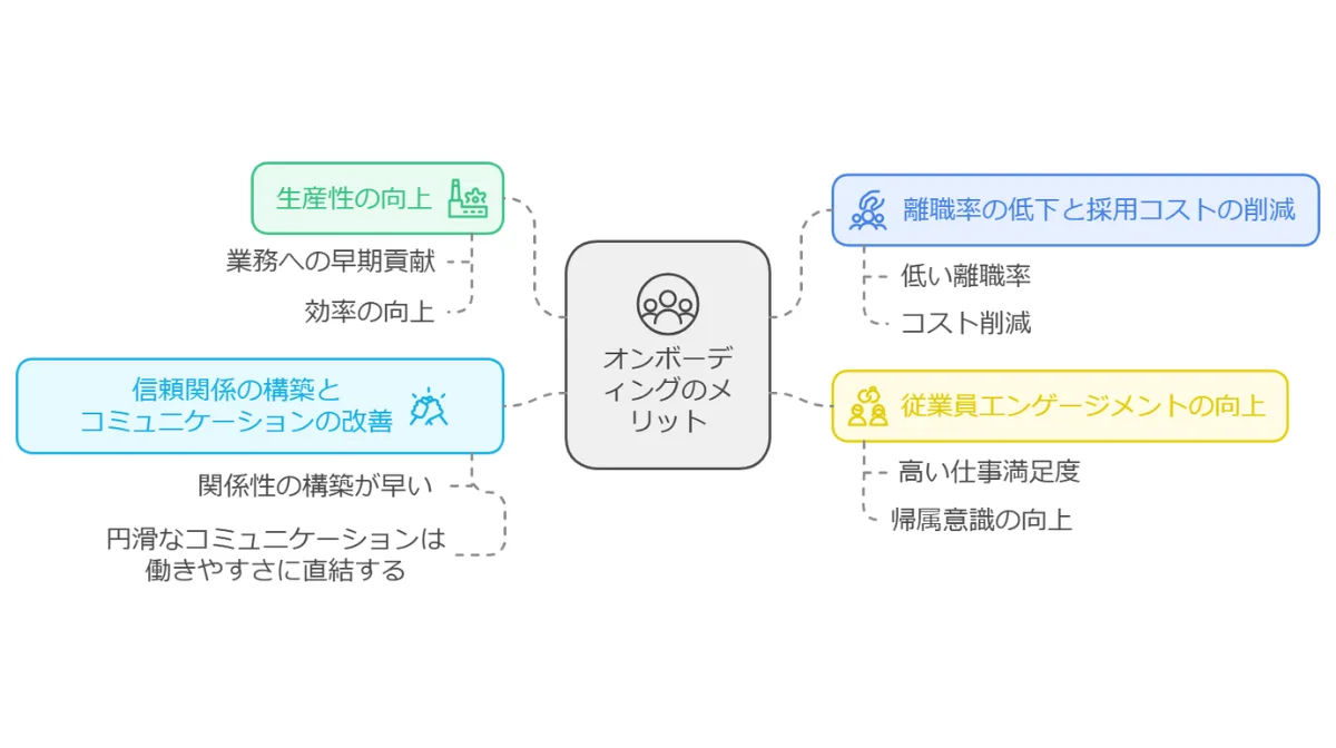 オンボーディングで得られるメリット4つ